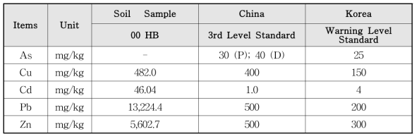대상지역 중금속 오염농도 분석결과(한국)