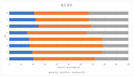 00제련소 토양시료 입도분석 결과