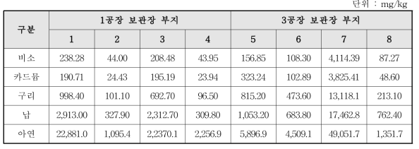 토양시료 중금속 오염농도(00제련소)