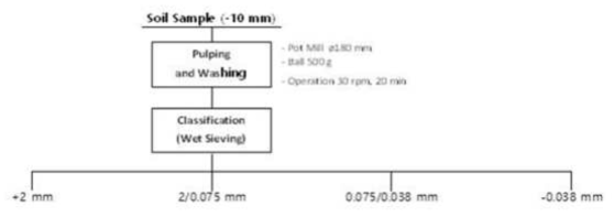 Separation sequence for the preparation of experiment