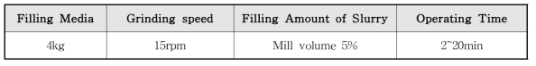 Experimental conditions for attrition grinding test