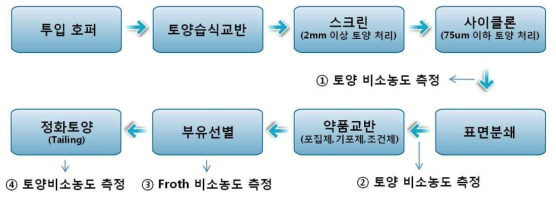 Pilot-scale 오염토양 처리공정 흐름도