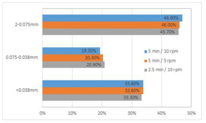 시간 및 회전속도에 따른 분쇄산물의 입경변화