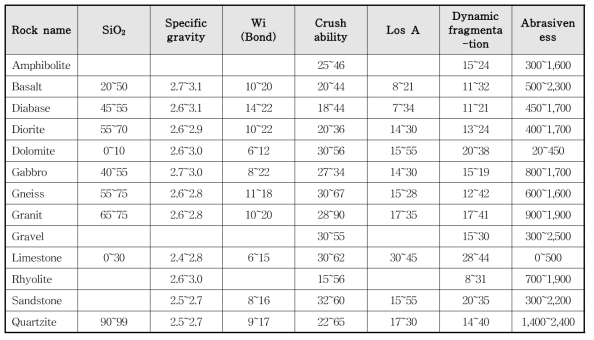 조암광물의 물성과 분쇄지수