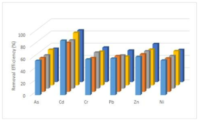 중금속 성분별 제거 효율변화, 재현성 확인시험