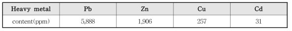 토양 내 주요 중금속의 성분 함량
