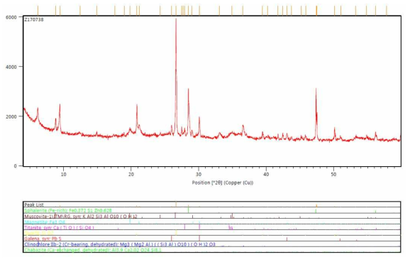 XRD pattern - Sulfide Flotation 부유산물