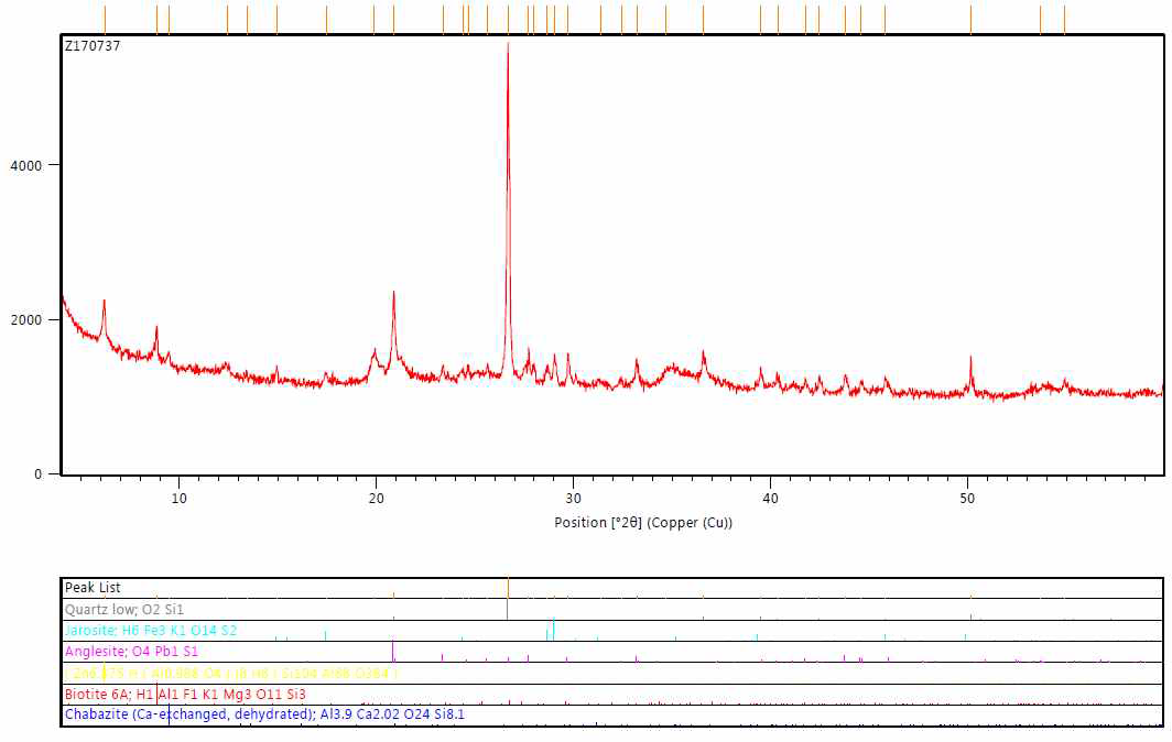 XRD pattern - Sulfization Flotation 부유산물