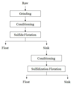 부유선별 실험 공정도(Sulfide & Sulfidization 연계)