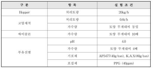 Pilot plant 실험조건