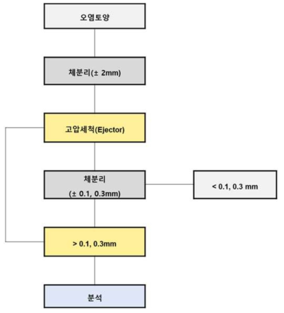 고압파쇄(세척) 시험 모식도