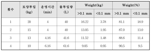 세척횟수에 따른 입도 분급율