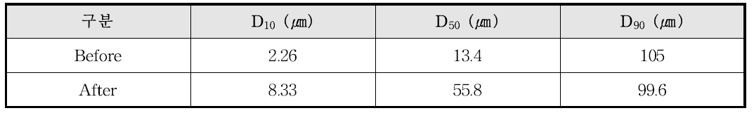 싸이클론 전/후 입도분석 결과