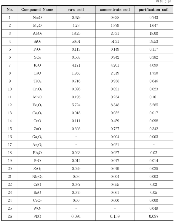 Raw 토양의 XRF 분석결과