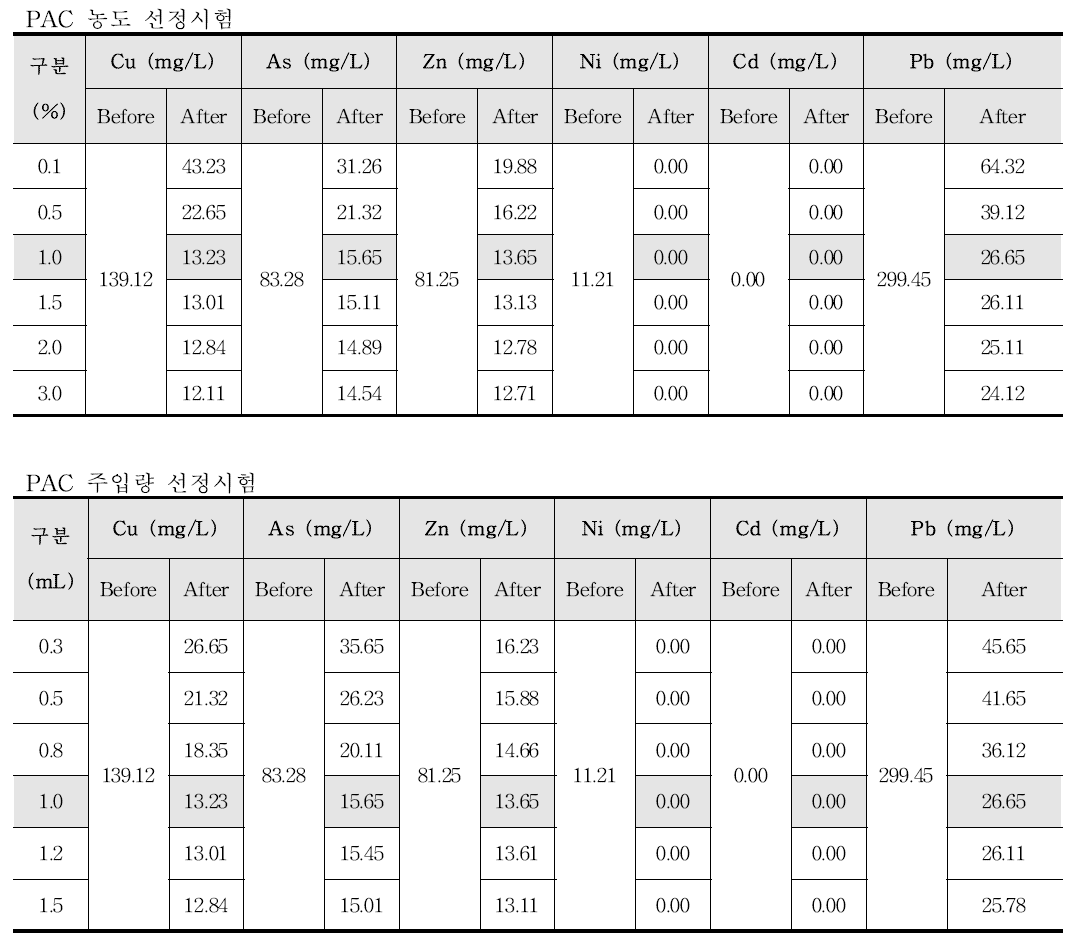 PAC조건에 따른 중금속 제거효율