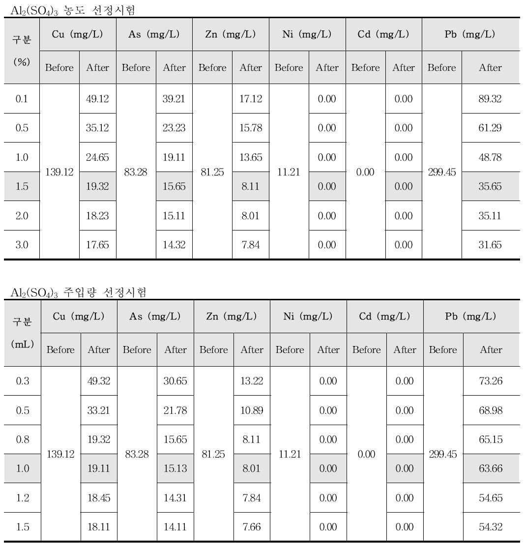 Al2(SO4)3조건에 따른 중금속 제거효율