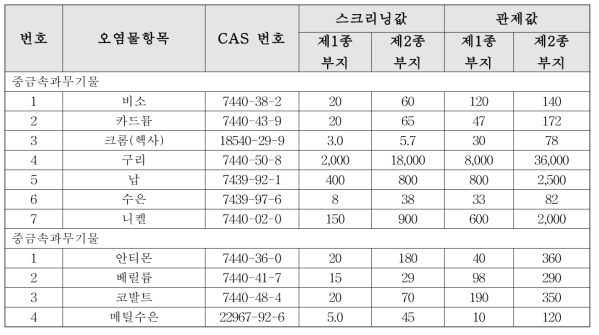 중국토양환경보호 표준 및 지침