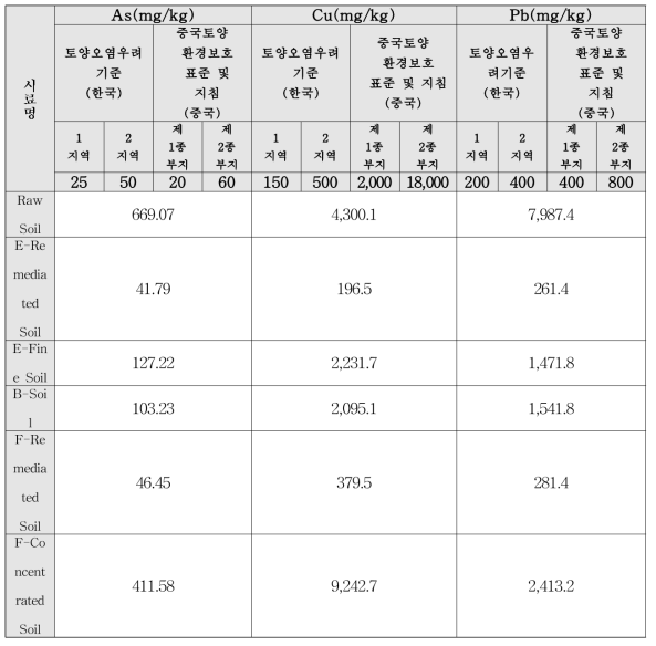 00제련소 결과를 이용한 한국 및 중국 토양환경보호 기준 비교
