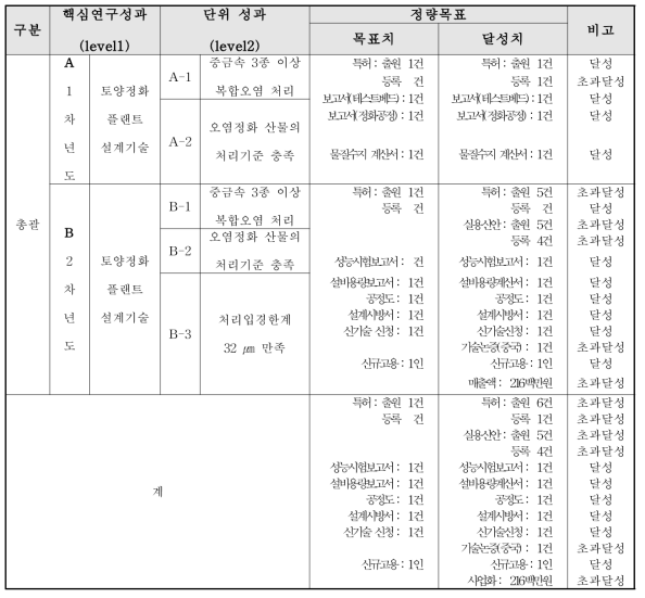 핵심연구성과 정량목표 및 달성치