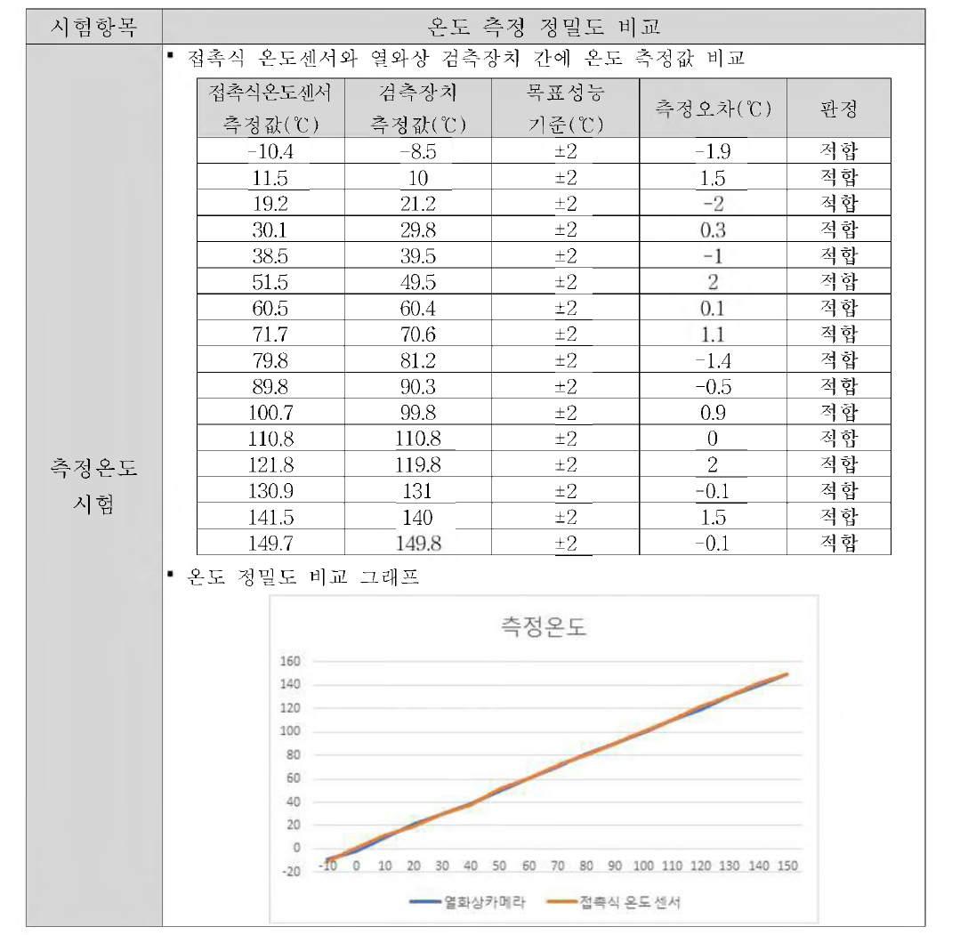 열화상 온도 정밀도 시험결과