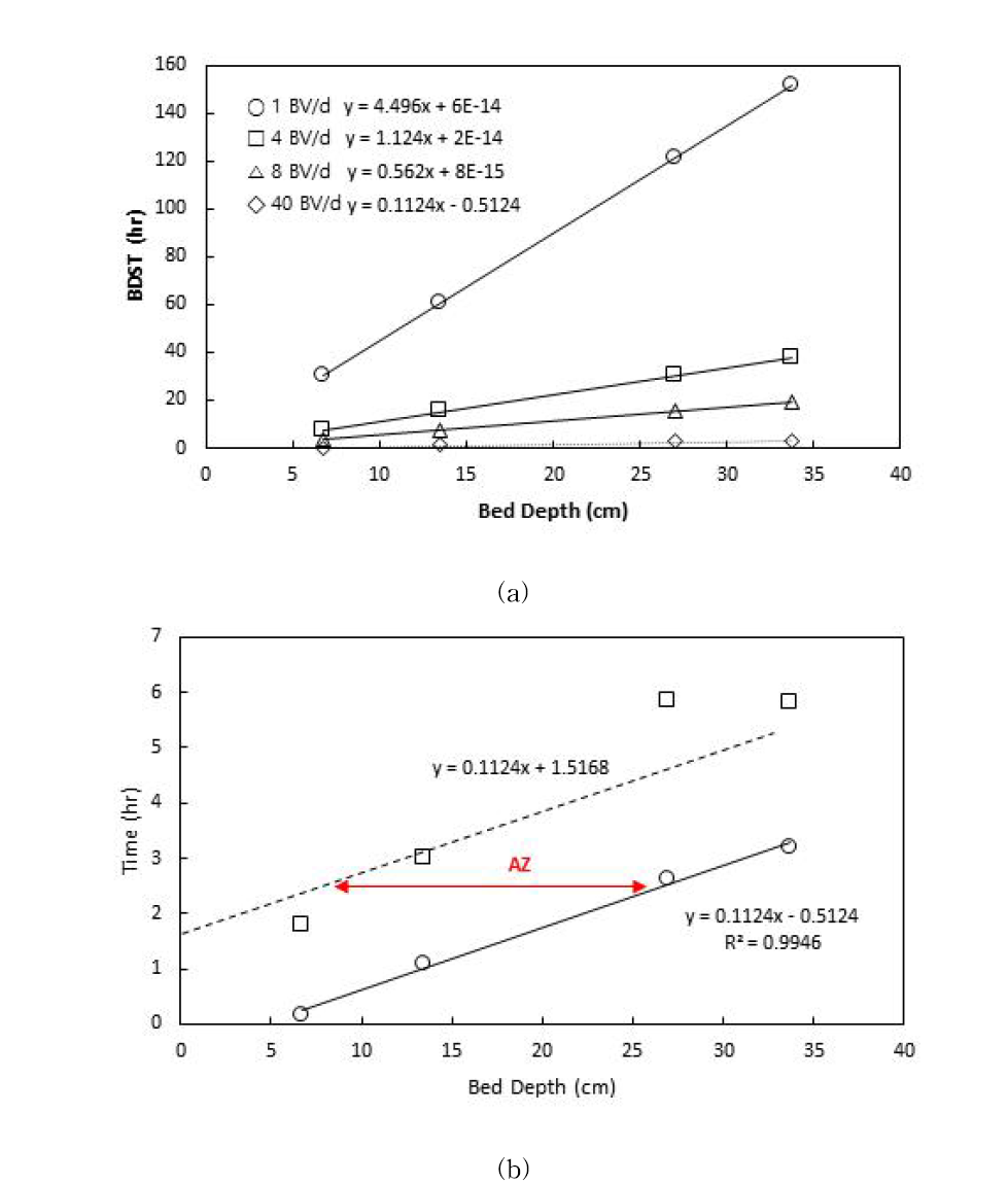 활성탄 컬럼 유량별 BDST 설계값(a, a’) 및 Adsorption Zone(b)