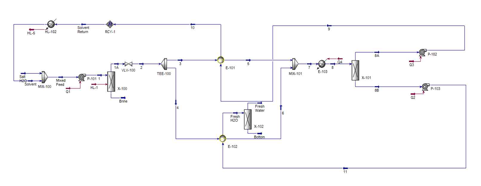 Aspen HYSYS software로 구성한 용매추출기반 담수화 공정도 (Scenario I ~ III)