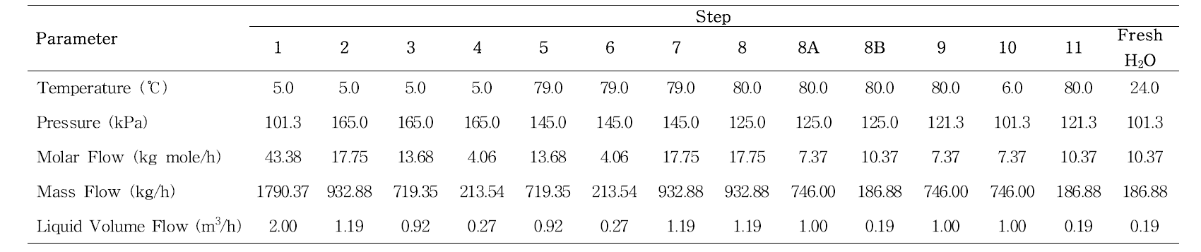 Aspen HYSYS로 모사된 용매추출기반 담수화 공정의 온도 및 유량 조건 (Scenario I = 5℃)