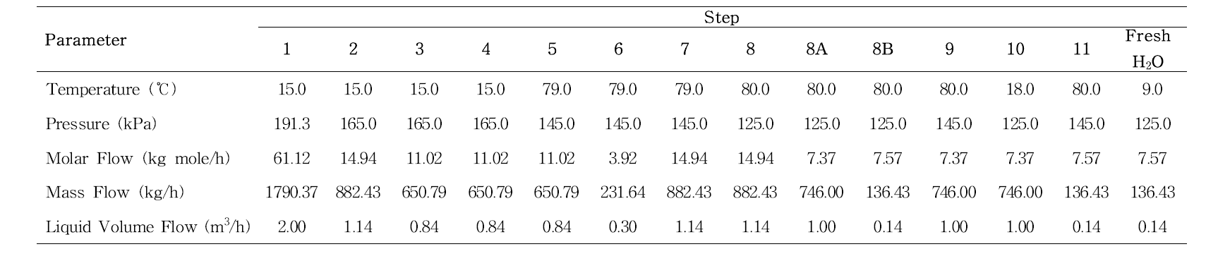 Aspen HYSYS로 모사된 용매추출기반 담수화 공정의 온도 및 유량 조건 (Scenario III = 15℃)