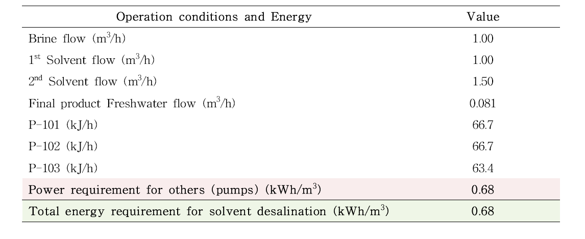 Aspen HYSYS에 적용된 용매추출기반 담수화 공정의 운전조건 및 에너지 소모량