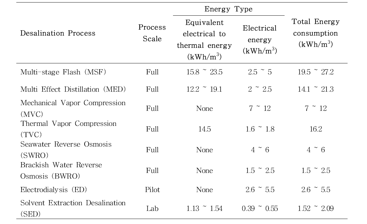 담수화 공정의 에너지 소모량 (Karaghouli and Kazmerski, 2013)