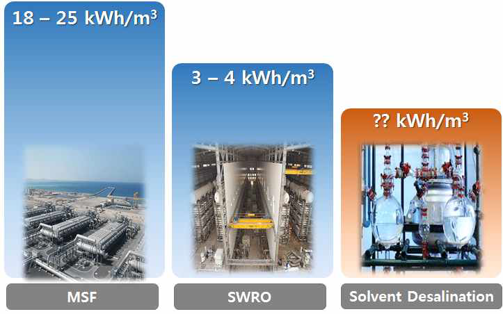 해수 담수화 기술 에너지 소모량 비교