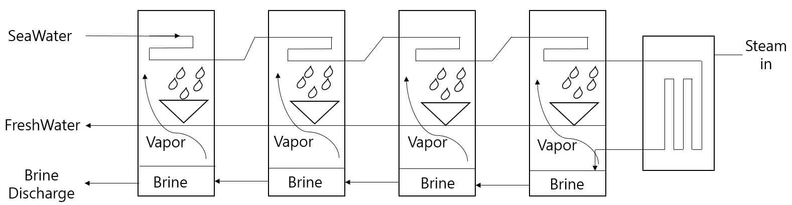 다단 플래시(MSF) 방식 담수 공정도
