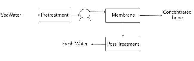 역삼투 담수 공정도