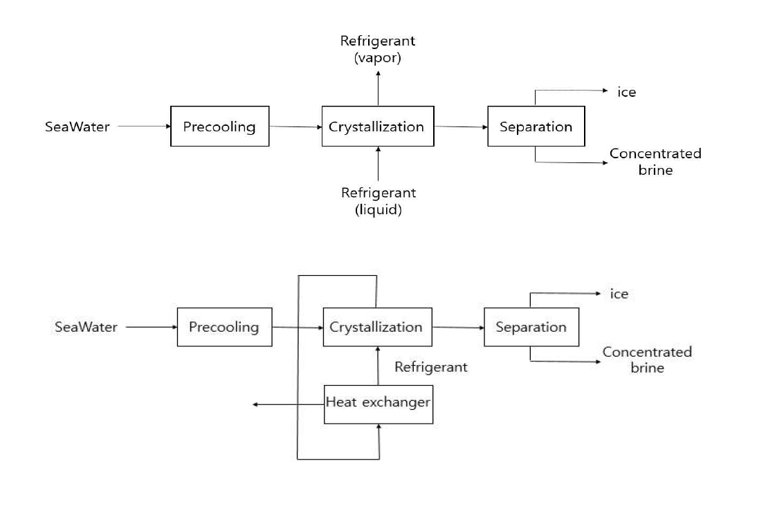 냉동법 담수 공정도