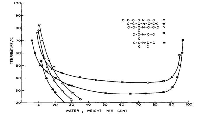 온도에 따른 아민 용매에 대한 물의 용해도 (Davison et al., 1960)