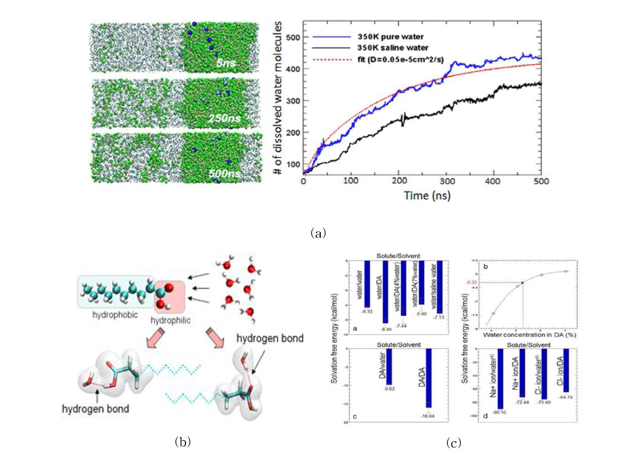 Decanoic acid의 수소 결합을 통한 수분의 결합 이론 및 실험 결과 (Luo et al., 2011)