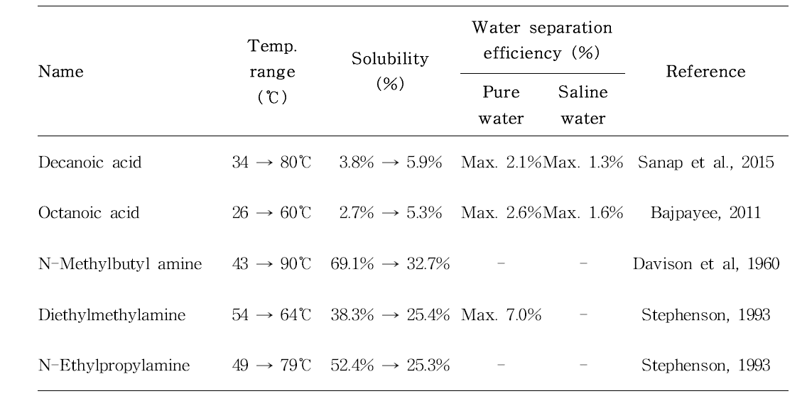 문헌 조사를 통해 조사된 비수용성 용매들의 담수화 효율 평가