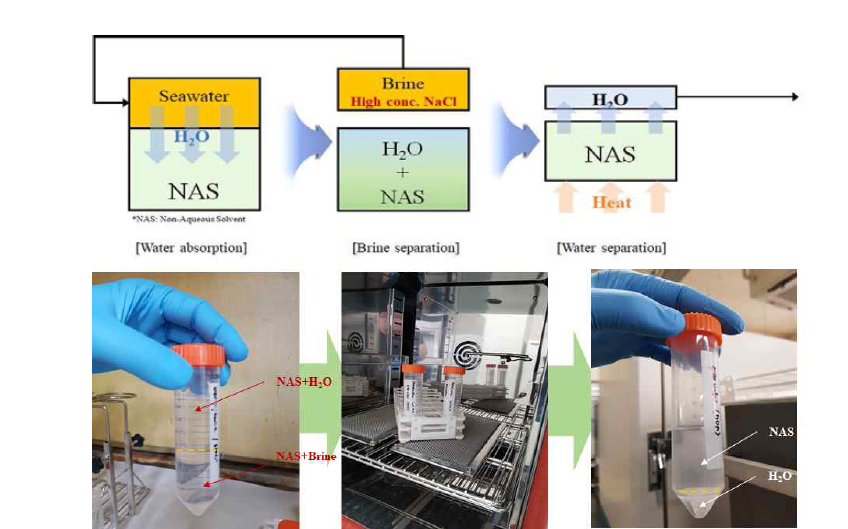 용매추출 해수 담수화 Process 및 실험 사진