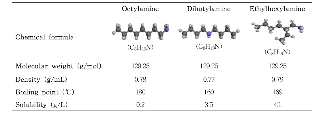 선정된 아민 화합물의 화학적 특성 비교