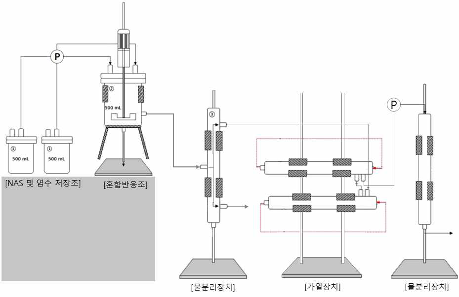 용매추출기반 연속식 담수화 공정 모식도