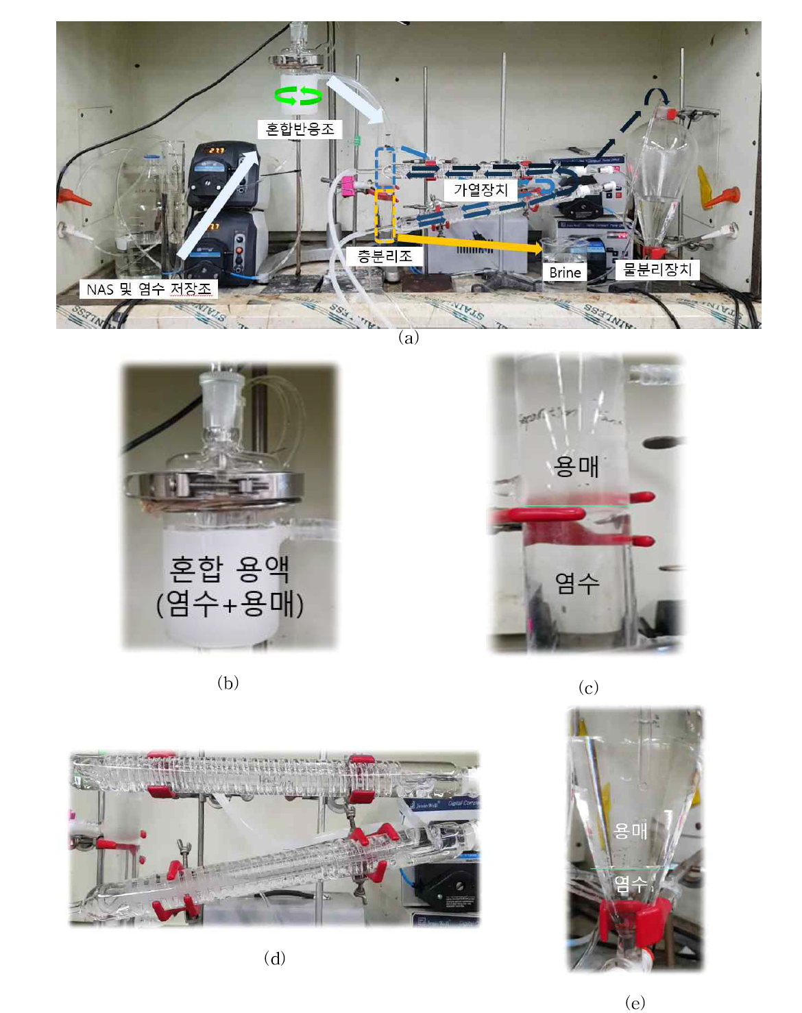 용매추출기반 연속식 담수화 공정(a), 혼합 반응조(b), 층분리조(c), 가열장치(d), 물 분리장지(e)