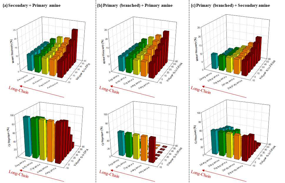 분자 구조 및 탄소 사슬 길이에 따른 물 회수율(위) 및 염 제거율(아래) 비교