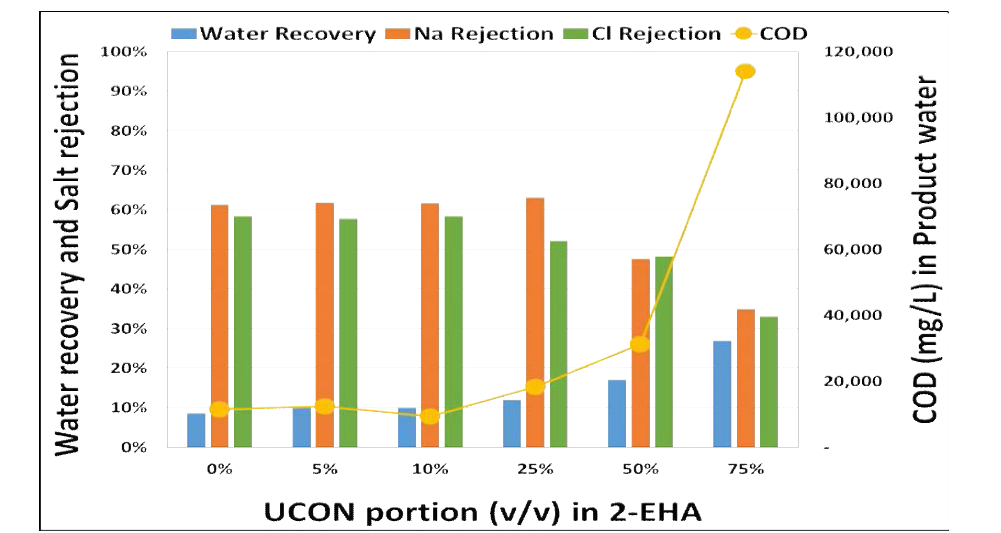 EHA와 UCON의 혼합에 따른 담수화 성능 평가