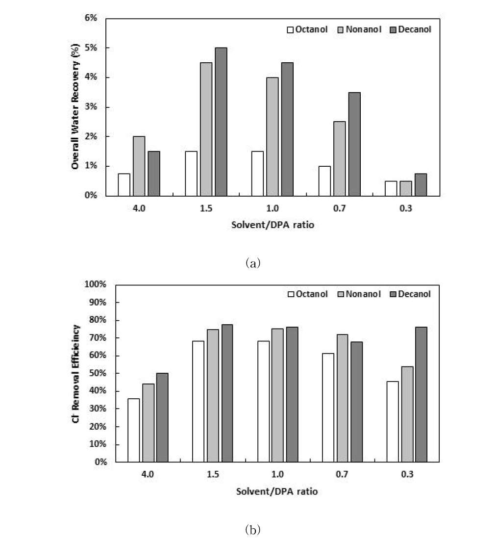 이원용매 사용 용매추출기반 담수화 공정의 물 회수율(a) 및 염 제거율(b)