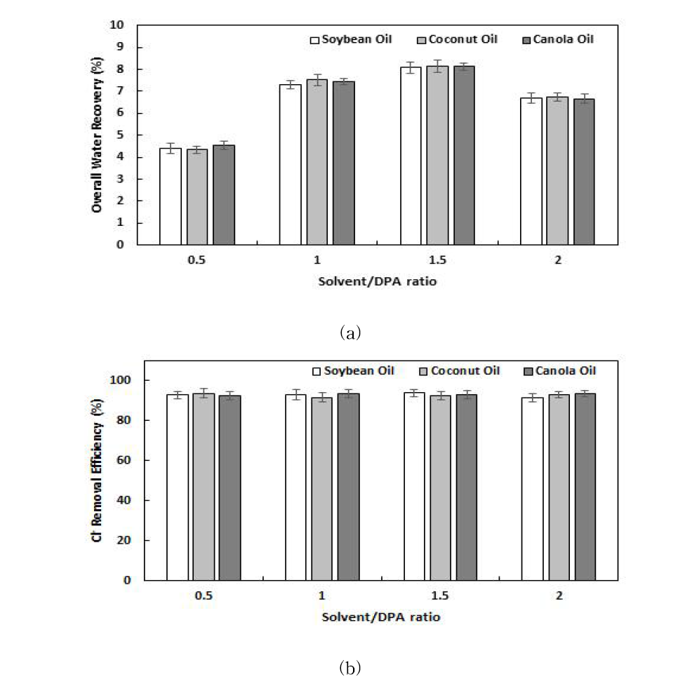 식물성 기름 사용 용매추출기반 담수화 공정의 물 회수율(a) 및 염 제거율(b)