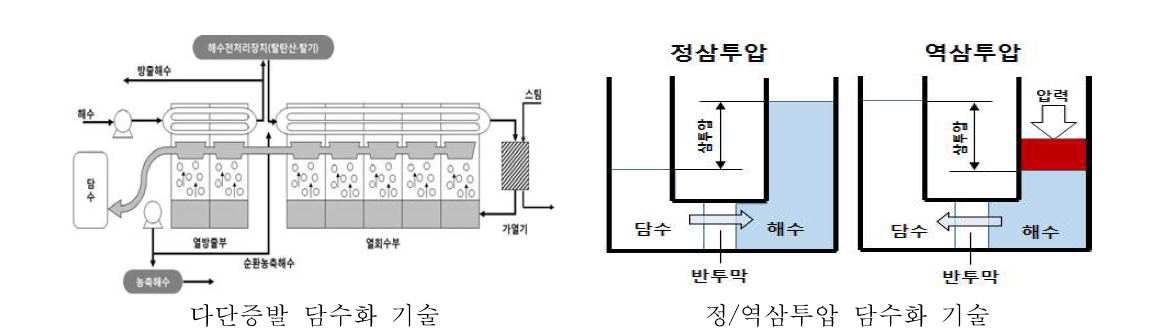 기존 해수 담수화 기술