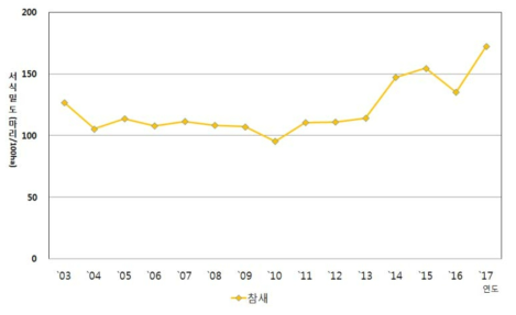 참새의 연도별 밀도변동