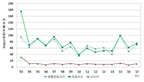 흰뺨검둥오리, 청둥오리, 쇠오리의 연도별 밀도변동