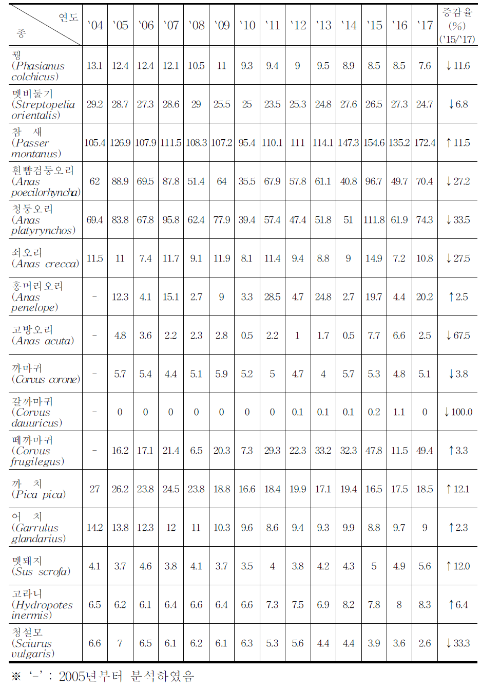 주요 수렵동물의 서식밀도 (단위: 마리/100㏊)