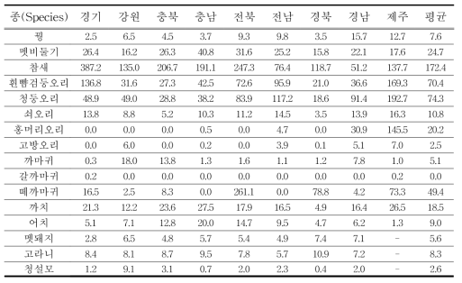 2017년 종별, 지역별 서식밀도 (단위 : 마리/100ha)